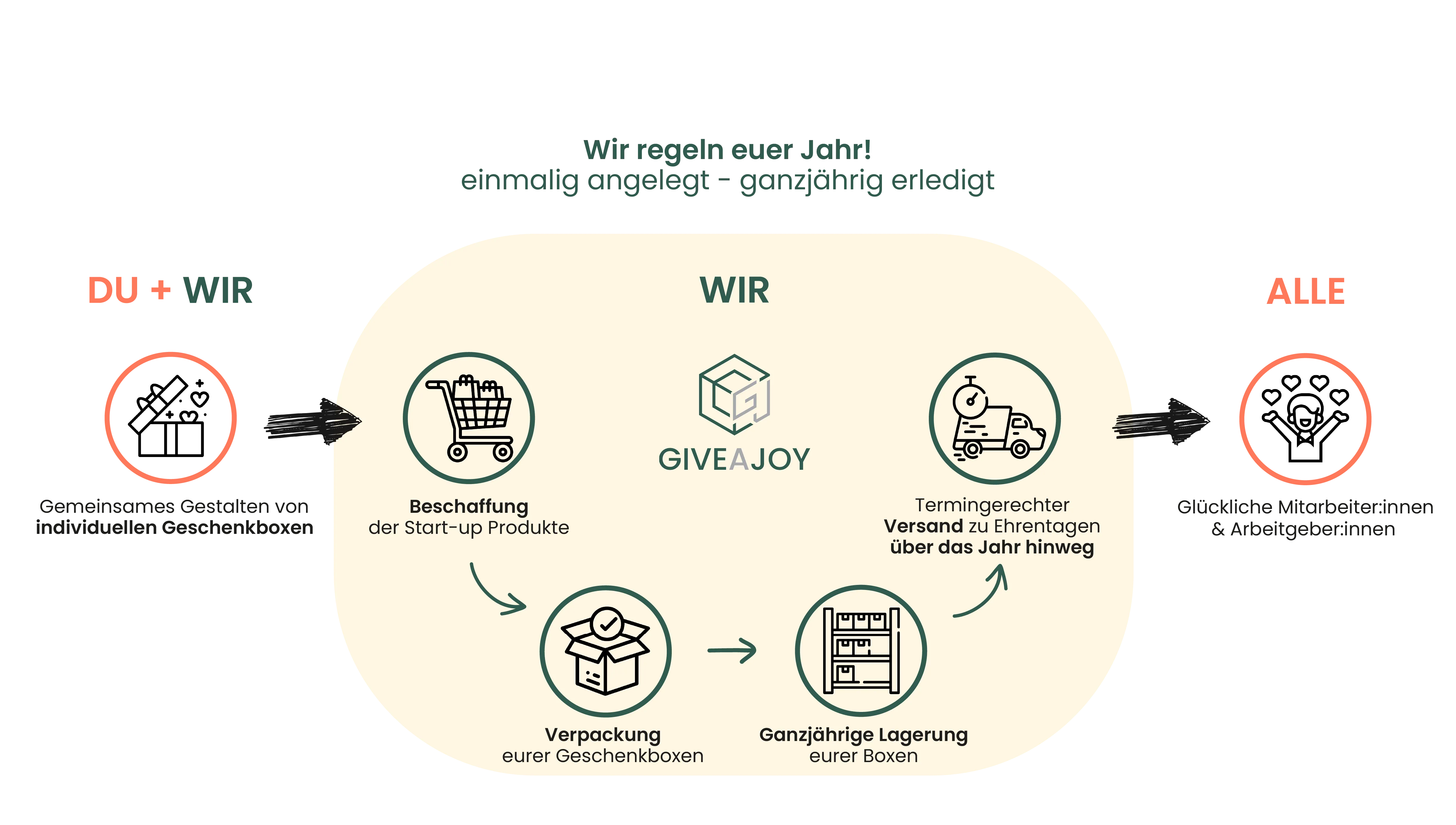 Kreislauf-Grafik 'Wir regeln euer Jahr! Einmalig angelegt, ganzjährig erledigt': Du gestaltest die Geschenkbox gemeinsam mit uns (DU + WIR), wir übernehmen Beschaffung, Verpackung, Lagerung und termingerechten Versand (WIR) – am Ende stehen glückliche Mitarbeiter:innen und Arbeitgeber:innen (ALLE).